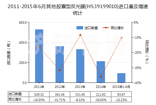 2011-2015年6月其他膠囊型反光膜(HS39199010)進口量及增速統(tǒng)計